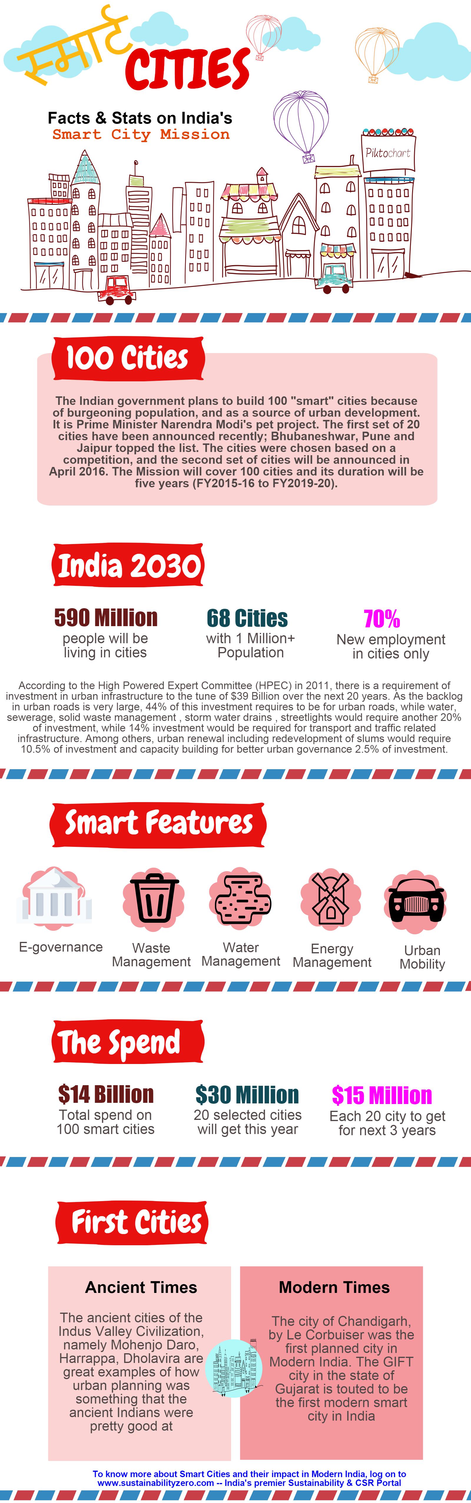 Smart City - Sustainabilityzero - infographic