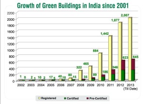 Green Building Certification India