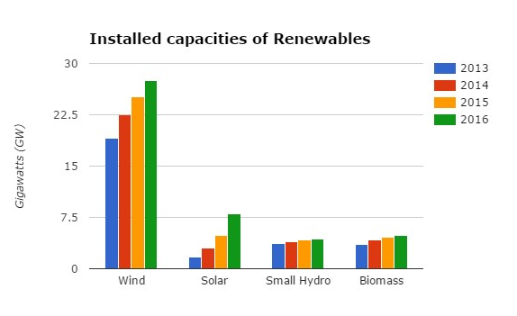 Source: Ministry of New and Renewable Energy